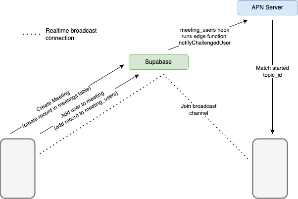 Broadcasting Diagram